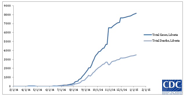 2014 Ebola outbreak in West Africa Graph 3: Cumulative reported cases and deaths of Ebola virus disease in Liberia, March 25, 2014 – January 7, 2015, by date of WHO Situation Report, n=8157