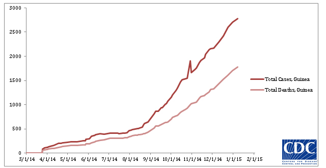 2014 Ebola outbreak in West Africa Graph 2: Cumulative reported cases and deaths of Ebola virus disease in Guinea, March 25, 2014 – January 7, 2015, by date of WHO Situation Report, n=2775