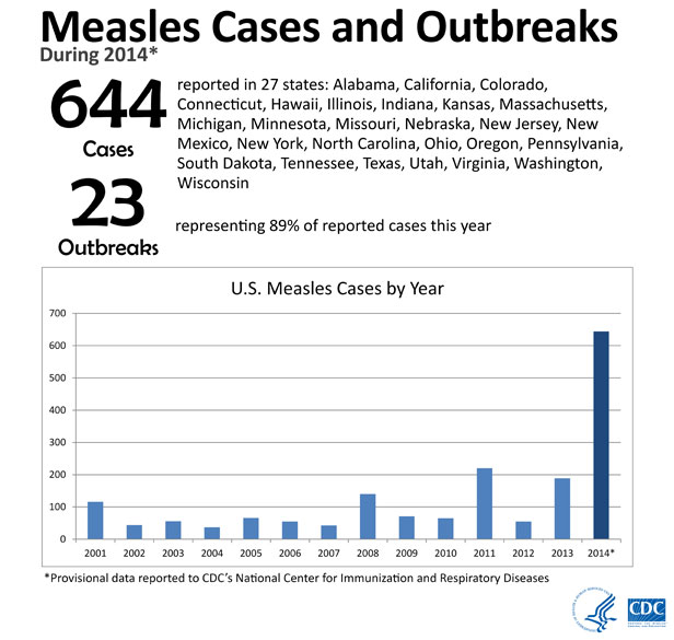 Measles cases and outbreaks during 2014 [as of January 23, 2015]