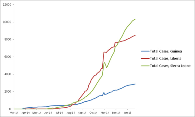 2014 Ebola outbreak in West Africa Graph 1: Cumulative reported cases of Ebola virus disease in Guinea, Liberia, and Sierra Leone, March 25, 2014 – January 18, 2015, by date of WHO Situation Report, n=21689