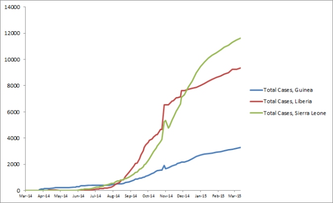 2014 Ebola outbreak in West Africa Graph 1: Graph 1: Total suspected, probable, and confirmed cases of Ebola virus disease in Guinea, Liberia, and Sierra Leone, March 25, 2014 – March 8, 2015, by date of WHO Situation Report, n=24247