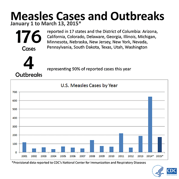 Measles cases and outbreaks : January 1 to March 13, 2015