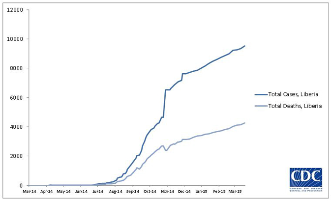 2014 Ebola outbreak in West Africa Graph 3: Total suspected, probable, and confirmed cases and deaths of Ebola virus disease in Liberia, March 25, 2014 – March 15, 2015, by date of WHO Situation Report, n=9526