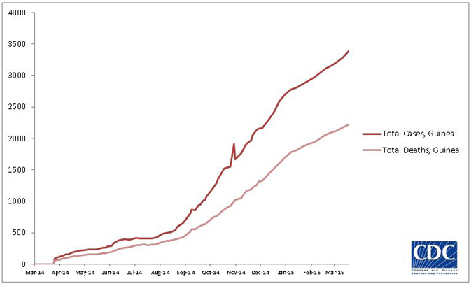 2014 Ebola outbreak in West Africa Graph 2: Total suspected, probable, and confirmed cases and deaths of Ebola virus disease in Guinea, March 25, 2014 – March 15, 2015, by date of WHO Situation Report, n=3389