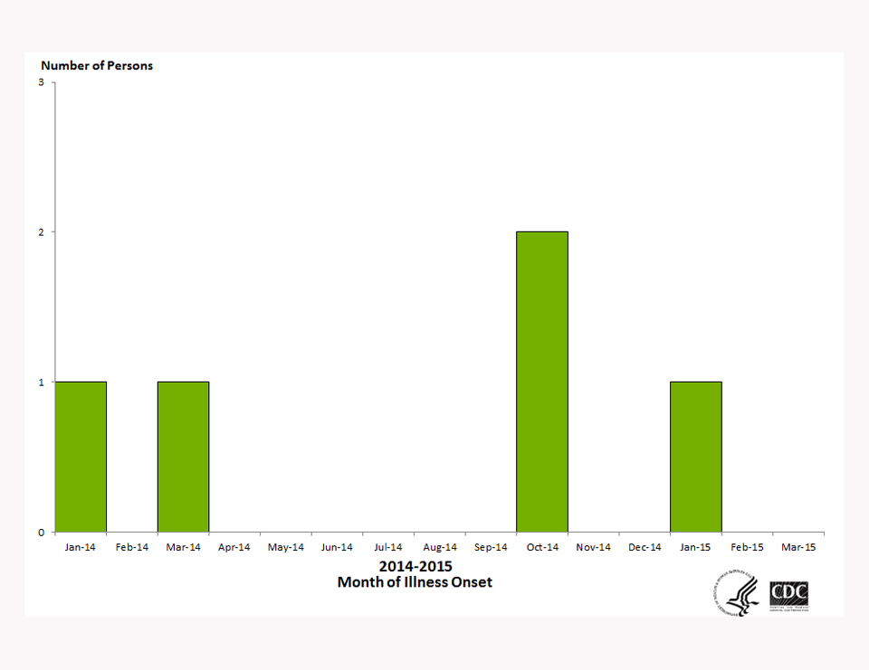 Outbreak of Listeriosis linked to Blue Bell Creameries Ice Cream products epi curve