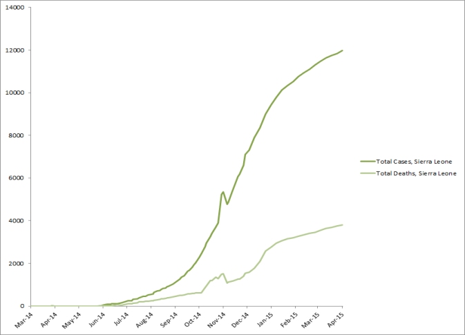 2014 Ebola outbreak in West Africa Graph 4: Total suspected, probable, and confirmed cases and deaths of Ebola virus disease in Sierra Leone, March 25, 2014 – March 29, 2015, by date of WHO Situation Report, n=11974