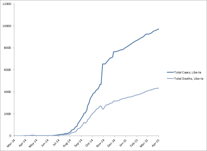 2014 Ebola outbreak in West Africa Graph 3: Total suspected, probable, and confirmed cases and deaths of Ebola virus disease in Liberia, March 25, 2014 – March 29, 2015, by date of WHO Situation Report, n=9712