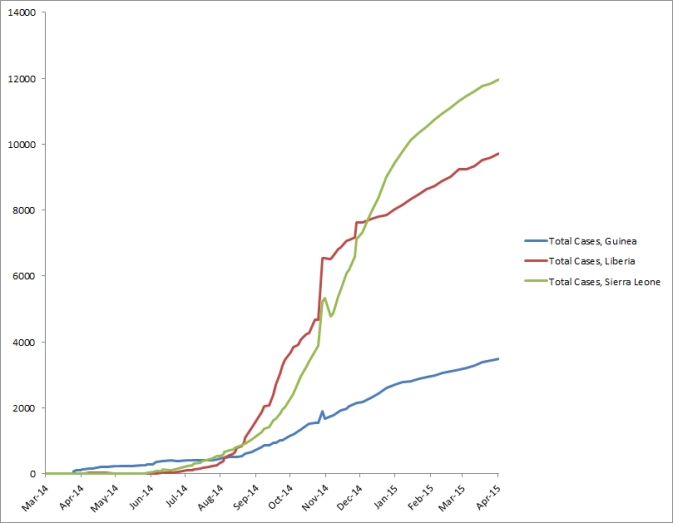 2014 Ebola outbreak in West Africa Graph 1: Total suspected, probable, and confirmed cases of Ebola virus disease in Guinea, Liberia, and Sierra Leone, March 25, 2014 – March 29, 2015, by date of WHO Situation Report, n=25178
