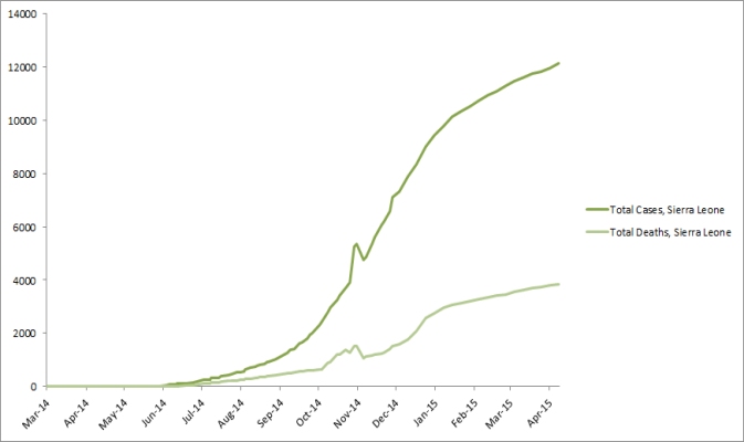 2014 Ebola outbreak in West Africa Graph 4: Total suspected, probable, and confirmed cases and deaths of Ebola virus disease in Sierra Leone, March 25, 2014 – April 5, 2015, by date of WHO Situation Report, n=12138