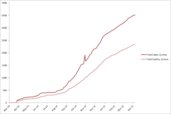 2014 Ebola outbreak in West Africa Graph 2: Total suspected, probable, and confirmed cases and deaths of Ebola virus disease in Guinea, March 25, 2014 – April 5, 2015, by date of WHO Situation Report, n=3515