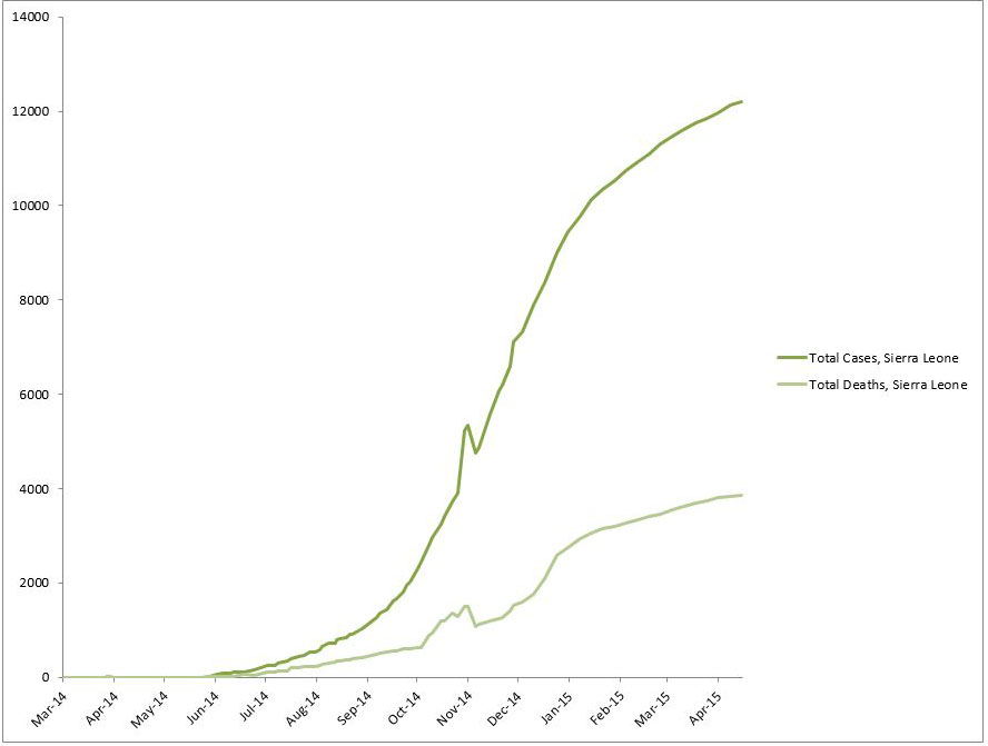 2014 Ebola outbreak in West Africa Graph 4: Total suspected, probable, and confirmed cases and deaths of Ebola virus disease in Sierra Leone, March 25, 2014 – April 15, 2015, by date of WHO Situation Report, n=12201