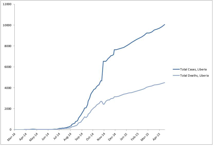 2014 Ebola outbreak in West Africa Graph 3: Total suspected, probable, and confirmed cases and deaths of Ebola virus disease in Liberia, March 25, 2014 – April 15, 2015, by date of WHO Situation Report, n=10042