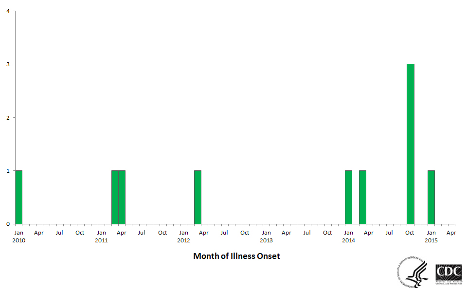 Multistate outbreak of Listeriosis linked to Blue Bell Creameries Ice Cream products epi curve