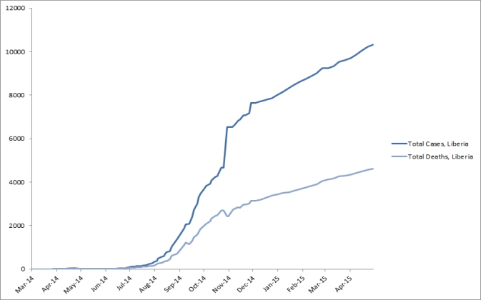 2014 Ebola outbreak in West Africa Graph 3: Total suspected, probable, and confirmed cases and deaths of Ebola virus disease in Liberia, March 25, 2014 – April 29, 2015, by date of WHO Situation Report, n=10322