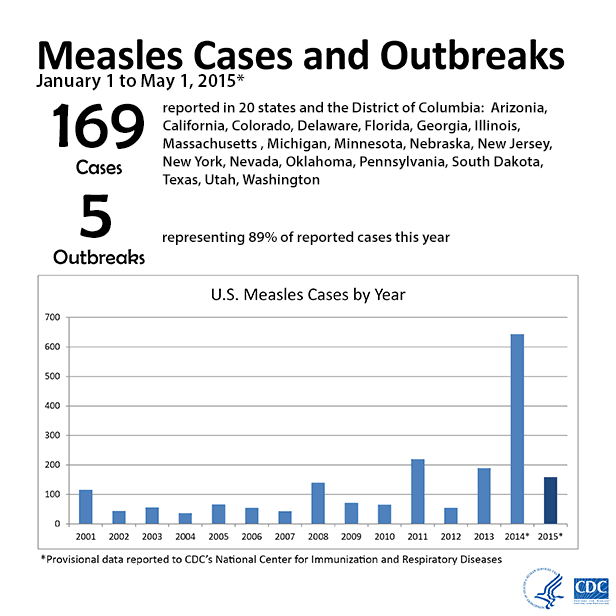 Measles cases and outbreaks : January 1 to May 1, 2015