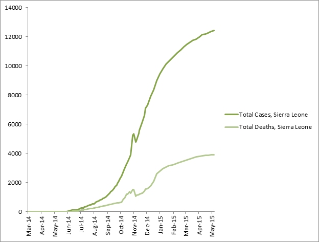2014 Ebola outbreak in West Africa Graph 4: Total suspected, probable, and confirmed cases and deaths of Ebola virus disease in Sierra Leone, March 25, 2014 – May 6, 2015, by date of WHO Situation Report, n=12440