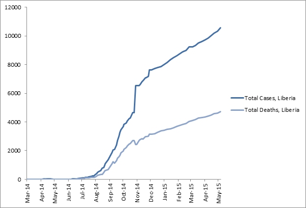 2014 Ebola outbreak in West Africa Graph 3: Total suspected, probable, and confirmed cases and deaths of Ebola virus disease in Liberia, March 25, 2014 – May 6, 2015, by date of WHO Situation Report, n=10564