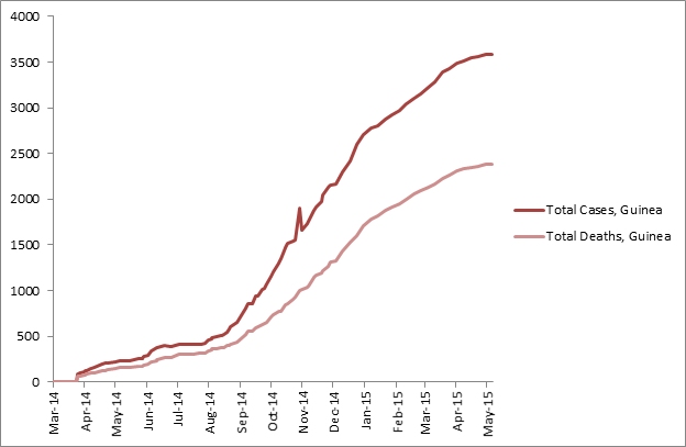 2014 Ebola outbreak in West Africa Graph 2: Total suspected, probable, and confirmed cases and deaths of Ebola virus disease in Guinea, March 25, 2014 – May 6, 2015, by date of WHO Situation Report, n=3589
