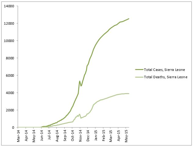 2014 Ebola outbreak in West Africa Graph 4: Total suspected, probable, and confirmed cases and deaths of Ebola virus disease in Sierra Leone, March 25, 2014 – May 10, 2015, by date of WHO Situation Report, n=12523
