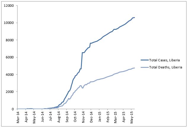 2014 Ebola outbreak in West Africa Graph 3: Total suspected, probable, and confirmed cases and deaths of Ebola virus disease in Liberia, March 25, 2014 – May 10, 2015, by date of WHO Situation Report, n=10604