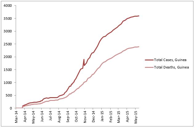 2014 Ebola outbreak in West Africa Graph 2: Total suspected, probable, and confirmed cases and deaths of Ebola virus disease in Guinea, March 25, 2014 – May 10, 2015, by date of WHO Situation Report, n=3597