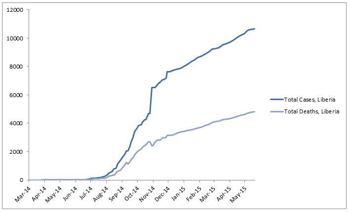 2014 Ebola outbreak in West Africa Graph 3: Total suspected, probable, and confirmed cases and deaths of Ebola virus disease in Liberia, March 25, 2014 – May 17, 2015, by date of WHO Situation Report, n=10666