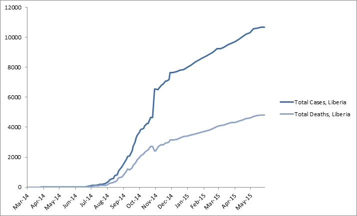 2014 Ebola outbreak in West Africa Graph 3: Total suspected, probable, and confirmed cases and deaths of Ebola virus disease in Liberia, March 25, 2014 – May 24, 2015, by date of WHO Situation Report, n=10666