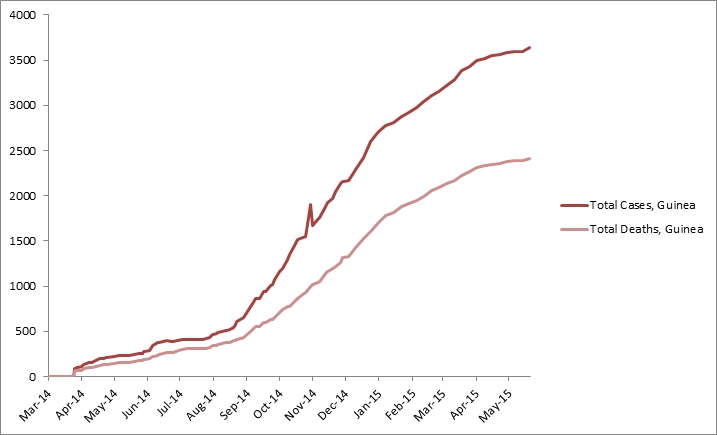 2014 Ebola outbreak in West Africa Graph 2: Total suspected, probable, and confirmed cases and deaths of Ebola virus disease in Guinea, March 25, 2014 – May 24, 2015, by date of WHO Situation Report, n=3641