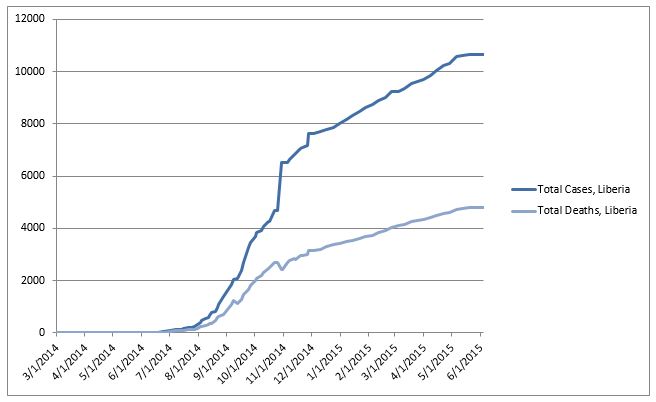 2014 Ebola outbreak in West Africa Graph 3: Total suspected, probable, and confirmed cases and deaths of Ebola virus disease in Liberia, March 25, 2014 – May 31, 2015, by date of WHO Situation Report, n=10666