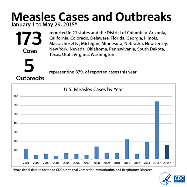Measles cases and outbreaks : January 1 to May 29, 2015