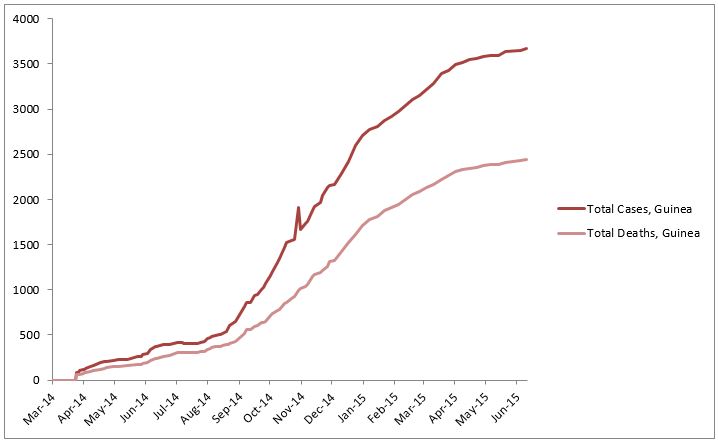 2014 Ebola outbreak in West Africa Graph 2: Total suspected, probable, and confirmed cases and deaths of Ebola virus disease in Guinea, March 25, 2014 – June 7, 2015, by date of WHO Situation Report, n=3674