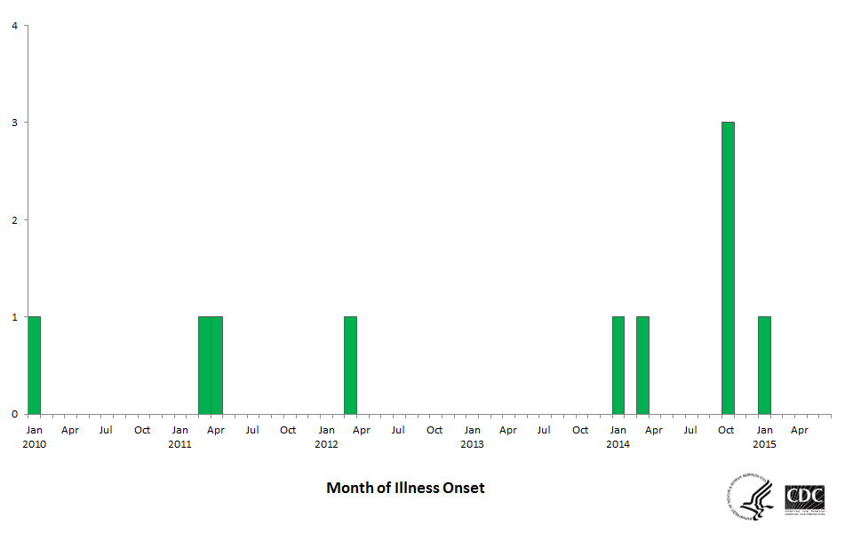 Multistate outbreak of Listeriosis linked to Blue Bell Creameries products (final update)