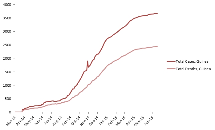 2014 Ebola outbreak in West Africa Graph 2: Total suspected, probable, and confirmed cases and deaths of Ebola virus disease in Guinea, March 25, 2014 – June 14, 2015, by date of WHO Situation Report, n=3674