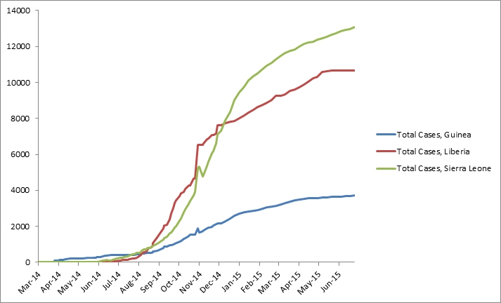 2014 Ebola outbreak in West Africa Graph 1: Total suspected, probable, and confirmed cases of Ebola virus disease in Guinea, Liberia, and Sierra Leone, March 25, 2014 – June 23, 2015, by date of WHO Situation Report, n=27467