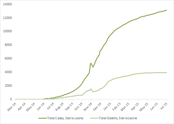 2014 Ebola outbreak in West Africa Graph 4: Total suspected, probable, and confirmed cases and deaths of Ebola virus disease in Sierra Leone, March 25, 2014 – June 28, 2015, by date of WHO Situation Report, n=13119