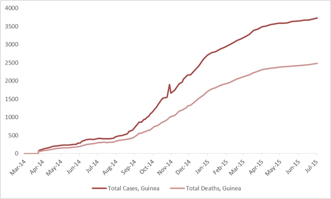 2014 Ebola outbreak in West Africa Graph 2: Graph 2: Total suspected, probable, and confirmed cases and deaths of Ebola virus disease in Guinea, March 25, 2014 – June 28, 2015, by date of WHO Situation Report, n=3729