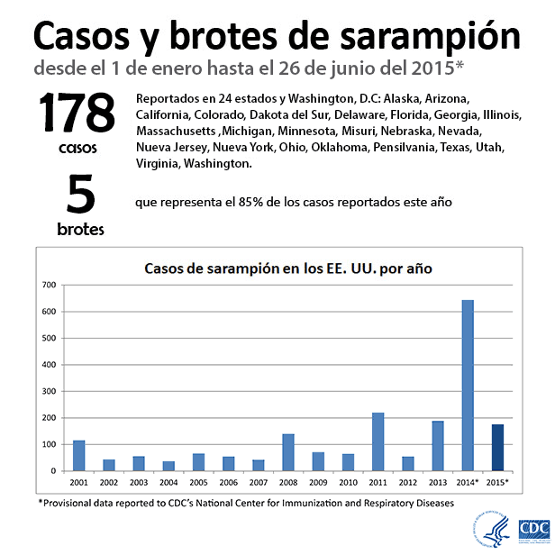 Casos y brotes de sarampión desde el 1 de enero hasta el 29 de mayo del 2015