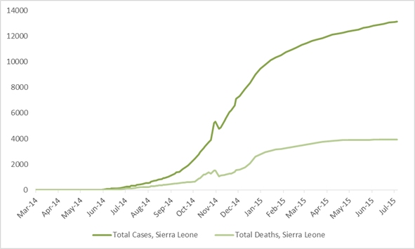 2014 Ebola outbreak in West Africa Graph 4: Total suspected, probable, and confirmed cases and deaths of Ebola virus disease in Sierra Leone, March 25, 2014 – July 5, 2015, by date of WHO Situation Report, n=13155