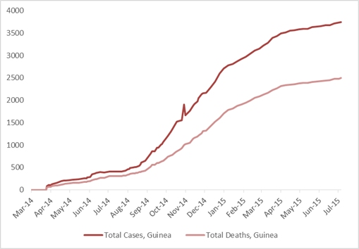 2014 Ebola outbreak in West Africa Graph 2: Total suspected, probable, and confirmed cases and deaths of Ebola virus disease in Guinea, March 25, 2014 – July 5, 2015, by date of WHO Situation Report, n=3748