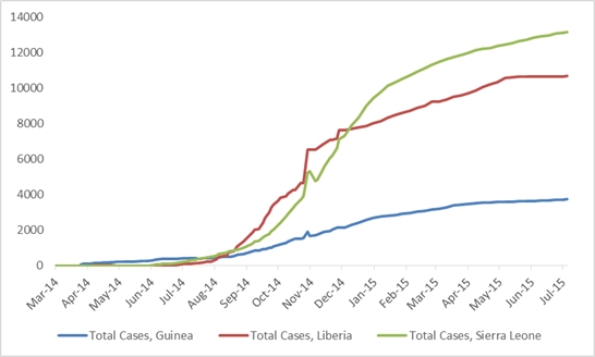 2014 Ebola outbreak in West Africa Graph 1: Total suspected, probable, and confirmed cases of Ebola virus disease in Guinea, Liberia, and Sierra Leone, March 25, 2014 – July 5, 2015, by date of WHO Situation Report, n=27573
