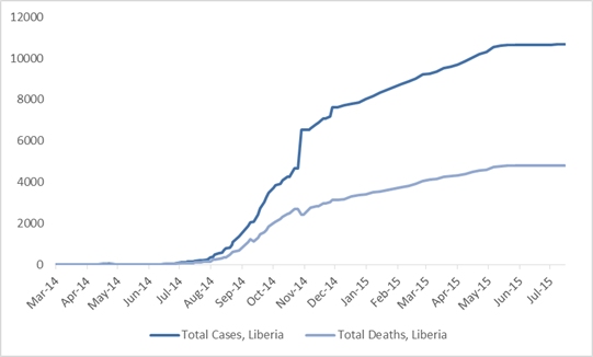2014 Ebola outbreak in Graph 3: Total suspected, probable, and confirmed cases and deaths of Ebola virus disease in Liberia, March 25, 2014 – July 12, 2015, by date of WHO Situation Report, n=10673