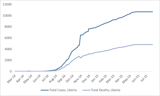 2014 Ebola outbreak in West Africa Graph 3: Total suspected, probable, and confirmed cases and deaths of Ebola virus disease in Liberia, March 25, 2014 – July 19, 2015, by date of WHO Situation Report, n=10672