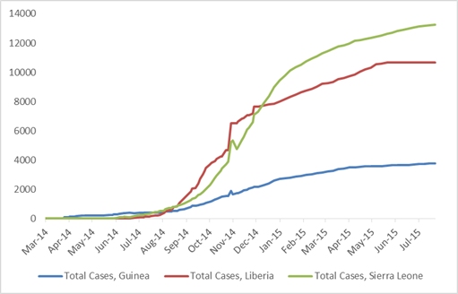 2014 Ebola outbreak in West Africa Graph 1: Total suspected, probable, and confirmed cases of Ebola virus disease in Guinea, Liberia, and Sierra Leone, March 25, 2014 – July 19, 2015, by date of WHO Situation Report, n=27705
