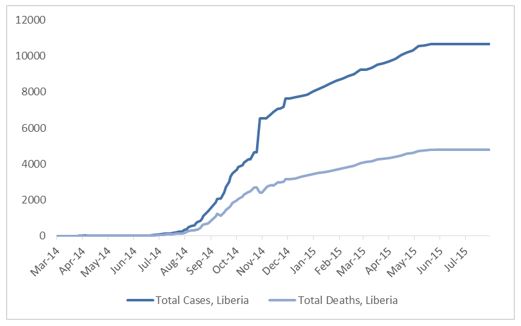 2014 Ebola outbreak in West Africa Graph 3: Total suspected, probable, and confirmed cases and deaths of Ebola virus disease in Liberia, March 25, 2014 – July 26, 2015, by date of WHO Situation Report, n=10672