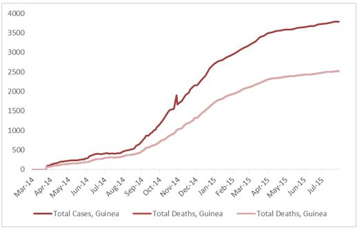 2014 Ebola outbreak in West Africa Graph 2: Total suspected, probable, and confirmed cases and deaths of Ebola virus disease in Guinea, March 25, 2014 – July 26, 2015, by date of WHO Situation Report, n=3786