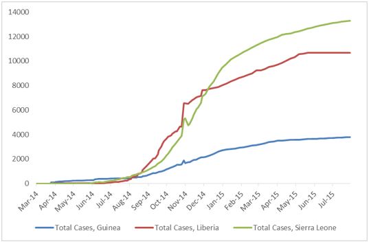 2014 Ebola outbreak in West Africa Graph 1: Total suspected, probable, and confirmed cases of Ebola virus disease in Guinea, Liberia, and Sierra Leone, March 25, 2014 – July 26, 2015, by date of WHO Situation Report, n=27748