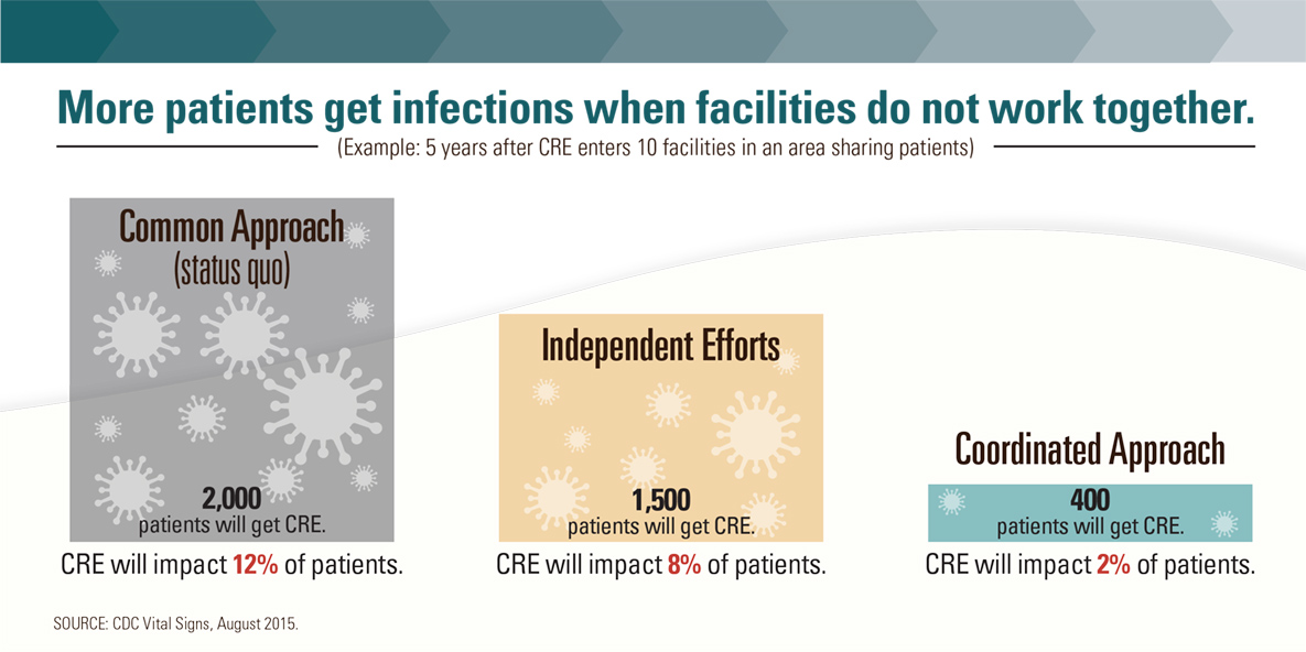 More patients get infections when health care facilities do not work together