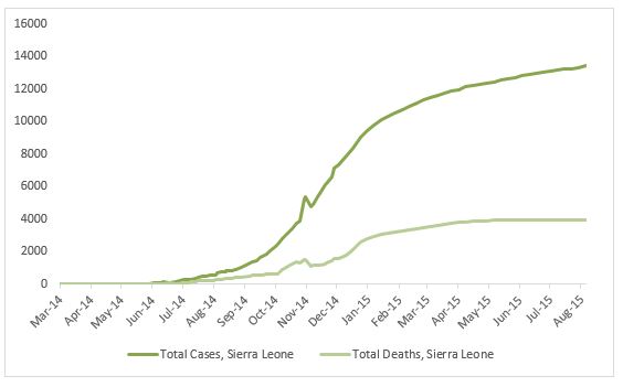2014 Ebola outbreak in West Africa Graph 4: Total suspected, probable, and confirmed cases and deaths of Ebola virus disease in Sierra Leone, March 25, 2014 – August 2, 2015, by date of WHO Situation Report, n=13406