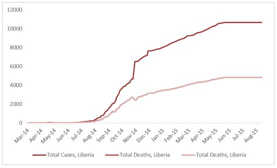 2014 Ebola outbreak in West Africa Graph 3: Total suspected, probable, and confirmed cases and deaths of Ebola virus disease in Liberia, March 25, 2014 – August 9, 2015, by date of WHO Situation Report, n=10672