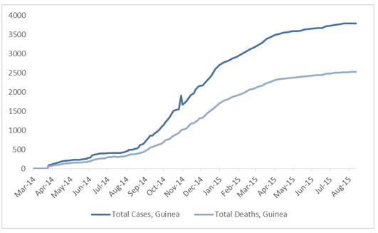 2014 Ebola outbreak in West Africa Graph 2: Total suspected, probable, and confirmed cases and deaths of Ebola virus disease in Guinea, March 25, 2014 – August 9, 2015, by date of WHO Situation Report, n=3787